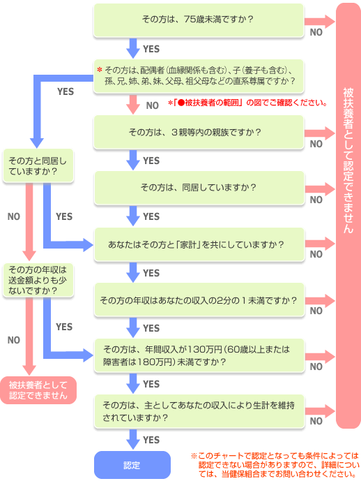 被扶養者資格自己点検チャート