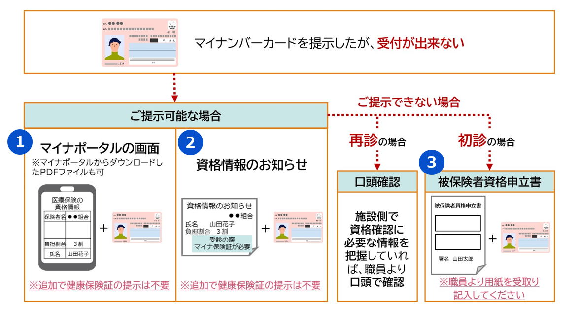 マイナ保健証をお持ちの方